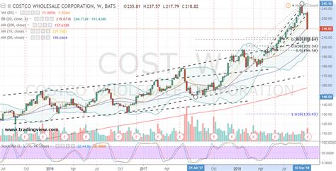Costco Stock History Chart