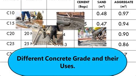 Different Concrete Grade And Their Uses I Concrete Mix Ratio Youtube