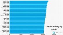 Doctor Salary by Specialty - Test-Guide