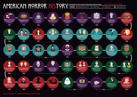 [all seasons spoilers] for my advanced vector graphics class i created a timeline of american