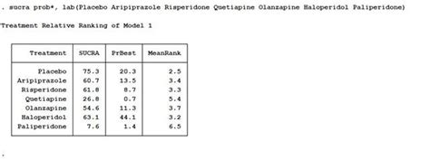 Nov 23, 2020 · 新冠疫苗有95%最終有效性，代表未來100位施打疫苗的人裡面，有95人能成功避免被感染嗎？答案顯然不是這麼回事。 手把手教你用Stata的Network包實現分類變量網狀Meta分析 - 每日頭條