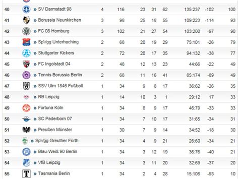 Die tabelle mit allen vereinen. 2. Bundesliga Tabelle - Fussball 2 Bundesliga Tabelle ...