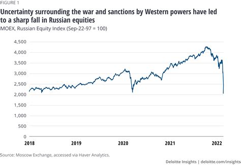 How Sanctions Impact Global Economy Deloitte Insights
