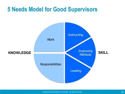 Qualities Good Supervisor