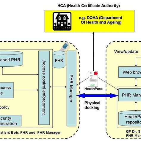 Role Based Access Control Security Model Download Scientific Diagram