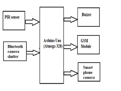 Fig No 1 Block Diagram 2 Design Components A Arduino Uno