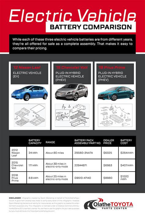 Electric Cars Batteries Diagram