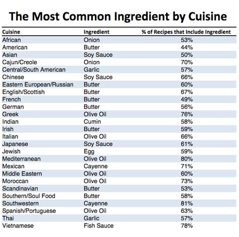 Inspire your ideas from books, movies and dramas. What Are the Defining Ingredients of a Culture's Cuisine?