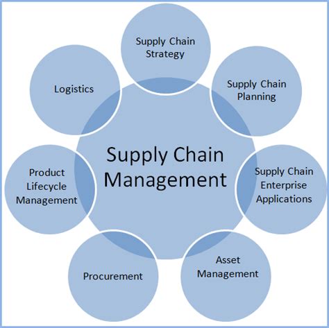 Importance Of Supply Chain Management To Our Organization By Cale Ryan