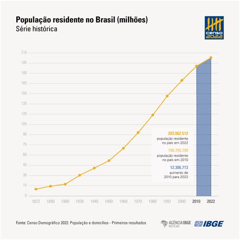 População brasileira cresce e chega a milhões atualidade