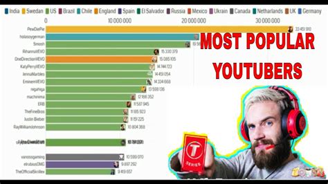 Most Popular Youtubers Youtube