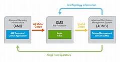 An Intelligent Way to Integrate AMI with ADMS for Outage Management ...