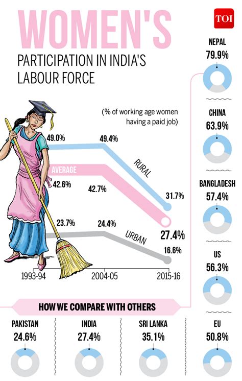 infographic why are fewer indian women working times of india
