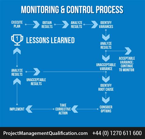 Project Monitoring And Control Techniques