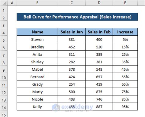 How To Make Bell Curve In Excel For Performance Appraisal ExcelDemy