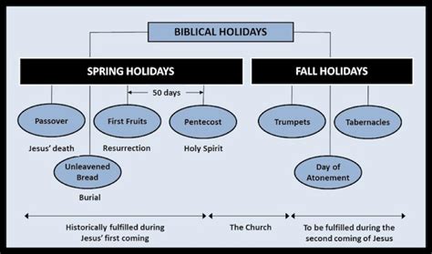 Understanding Biblical Holidays The Feasts Of The Lord