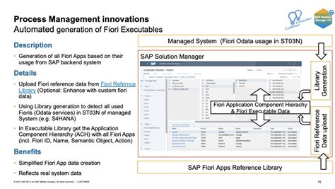 How To Work With Sap Fiori Applications In Sap Solution Manager 720