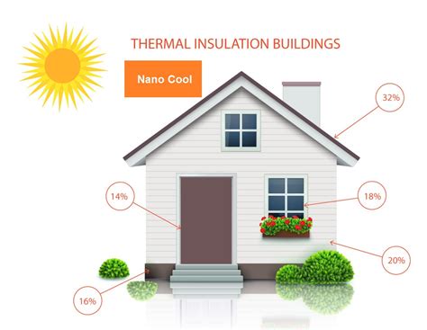 Thermal Insulation Coating Nanotechnology Smart Coatings In India