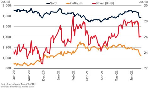 Precious Metal Prices An Overview Reys Refined Radiance