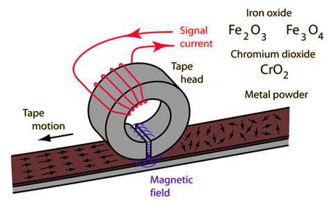 Proprioceptive stability (enabling your muscles to provide stability while permitting range of motion). audio recording - How do 8 tracks get recorded on a ...
