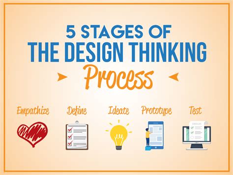 Stages Of The Design Thinking Process Planbox