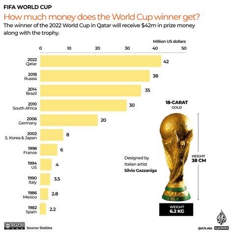 Visualising The Fifa World Cup Final Qatar World Cup 2022 News