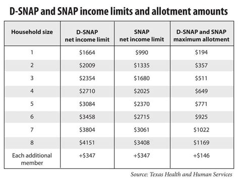 D Snap And Snap Income Limits And Allotment Amounts The Daily News