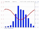 Santiago climate: Weather Santiago & temperature by month