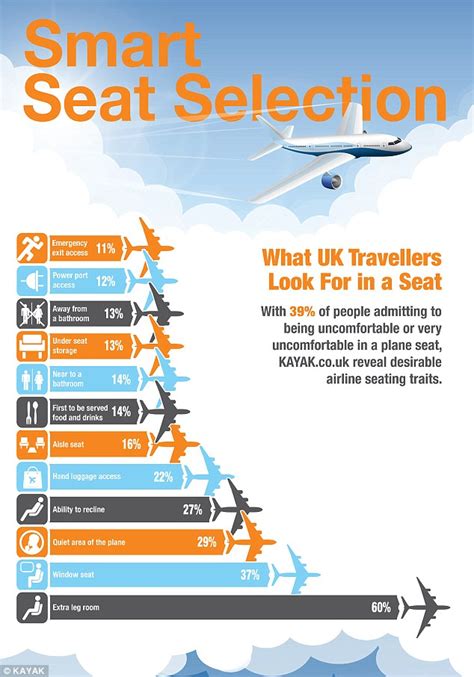 Infographic Reveals The Best And Worst Plane Seats Daily Mail Online