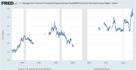 Average Price American Processed Cheese Cost Per Pound4536 Grams In The South Census Region