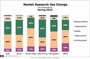 Market Research Use Change During 2012 Chart
