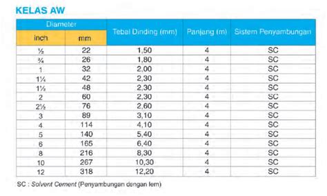 Diameter Pasaran Pipa Pvc Air Limbah 5 Tips Memilih Jenis Ukuran Pipa