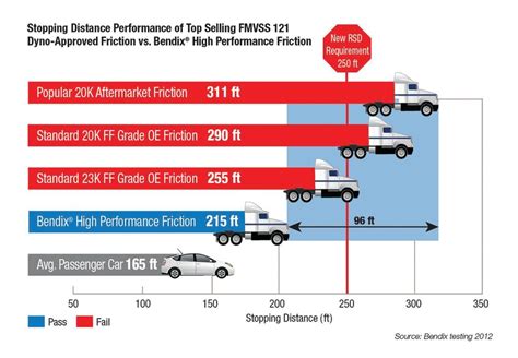 Semi Truck Stopping Distance Chart