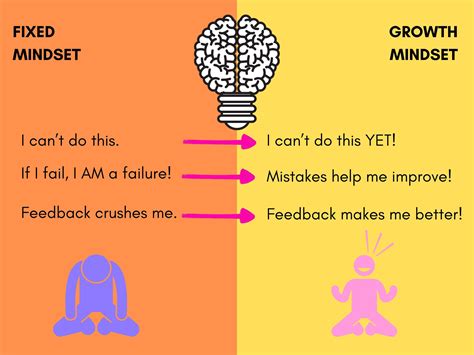 Growth Mindset Poster Growth Mindset Vs Fixed Mindset Etsy