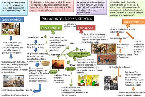 Infografia De La Evolucion De La Administracion Esquemas Y Mapas