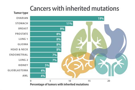 Study Uncovers Inherited Genetic Susceptibility Across 12 Cancer Types