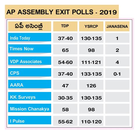 Andhra Pradesh Assembly Elections 2019 And Ap Lok Sabha Exit Poll Results