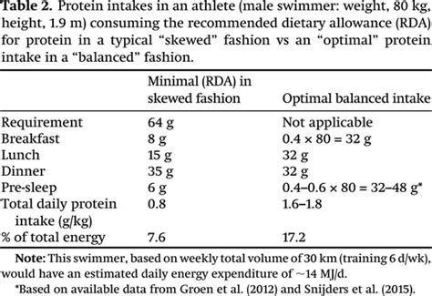 Protein Requirements Beyond The Rda Implications For Optimizing Health