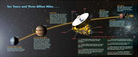 New Horizons Space Nasa Explorer Mission Pluto Jpl Science Sci