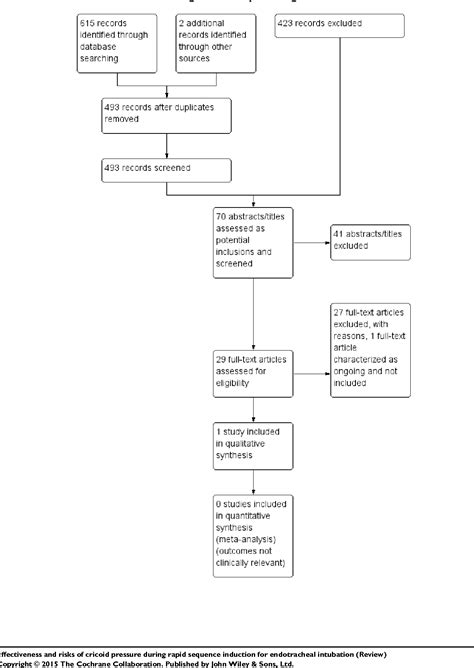 Figure From Effectiveness And Risks Of Cricoid Pressure During Rapid Sequence Induction For