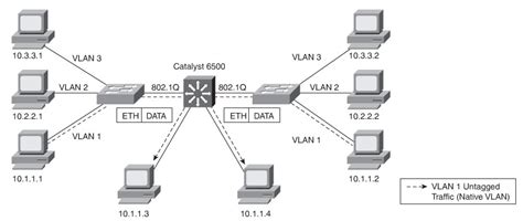 CCNP SWITCH Implementing VLANs In Campus Networks Teknologisk Videncenter