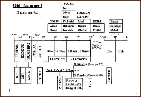 Old Testament Prophets Timeline Chart Timeline Resume Template Gambaran