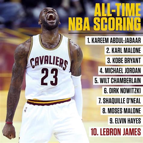Lebron James Is Now In The Top 10 All Time For Points Scored In The Nba
