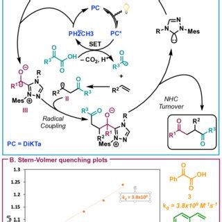 Scheme A Proposed Mechanism Of Nhc Photoredox Dual Catalysed