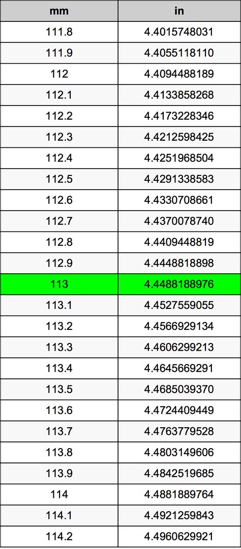 Let's assume you have a measurement in decimal form which equals 33.5528' and want to convert it to feet and inches instead of just feet. 113 Millimeters To Inches Converter | 113 mm To in Converter