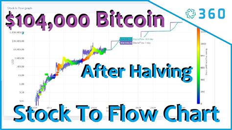 Other analysts have made bitcoin price projections in 2021 that says it will increase to more than. Bitcoin Graph - $104000 a year after Bitcoin Halving ...