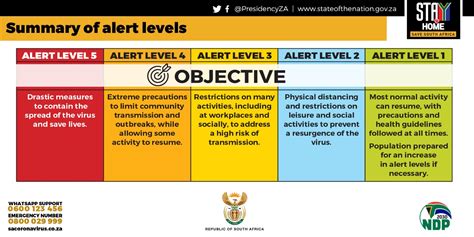 Rationing of supplies and requisitioning of facilities possible. What do the lockdown level mean? | Skills Portal