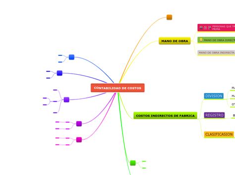 Contabilidad De Costos Mapa Mental