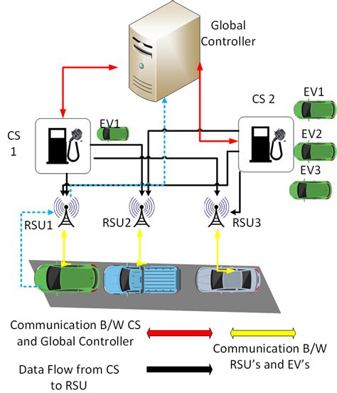 Communication Network Infrastructure Of Ev Charging System Download