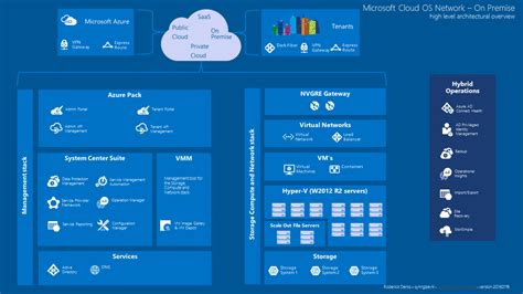 Microsoft Cloud Os And Azure Pack Poster Synrgize From Cloud